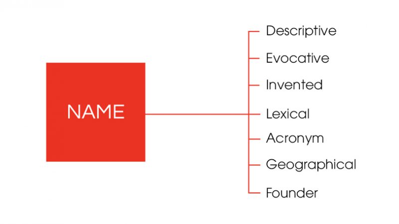 7 types of common understanding