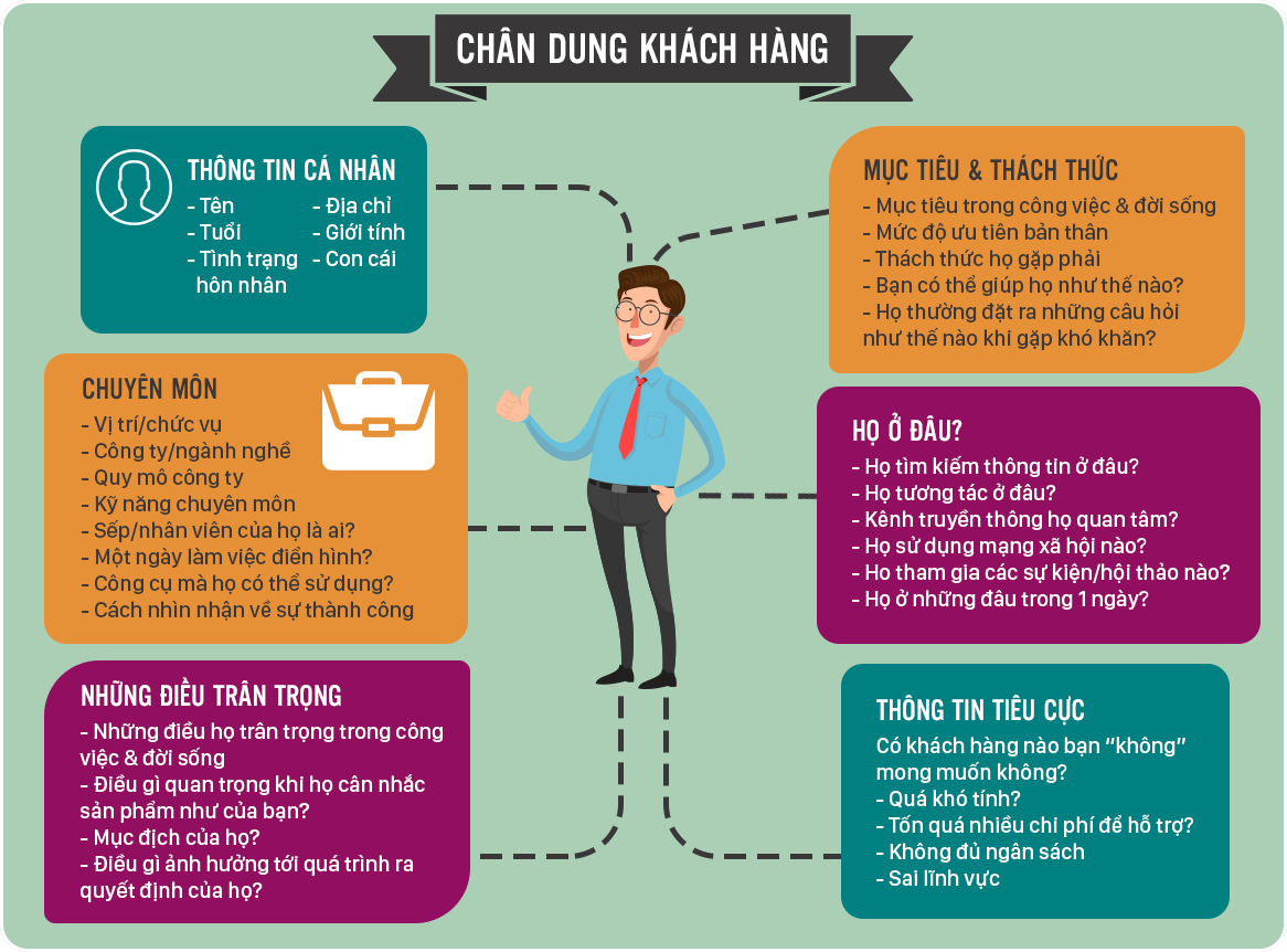 Buyer persona / Customer portrait là sự chân thật trong việc nắm bắt khách hàng mục tiêu của bạn. Hãy khám phá bức chân dung đầy sáng tạo của khách hàng mục tiêu, điểm mạnh và yếu của họ để đưa ra những quyết định cân nhắc và làm cho doanh nghiệp của bạn phát triển.