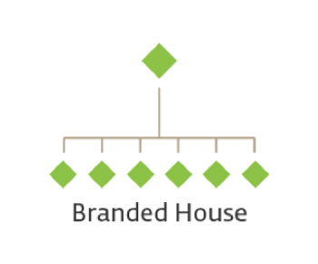 Brand architecture 2