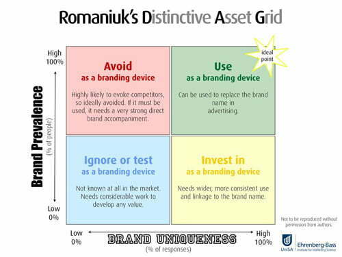 romaniuks distinctive asset grid