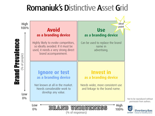 romaniuks distinctive asset grid