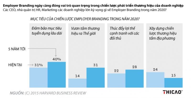 tam quan trong cua employer braning tuong lai