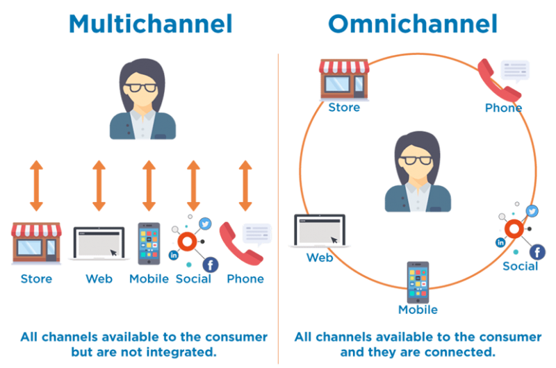 So sanh omnichannel va multichannel