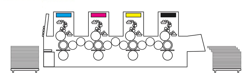 What are the requirements and the offset sewing process?1