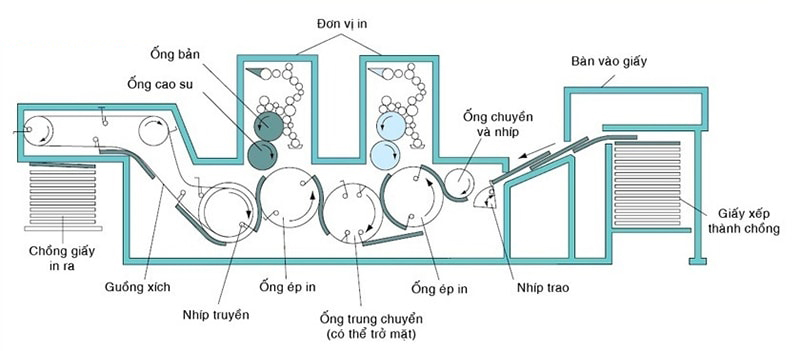 cau tao va quy trinh van hanh may offset nhu nao2