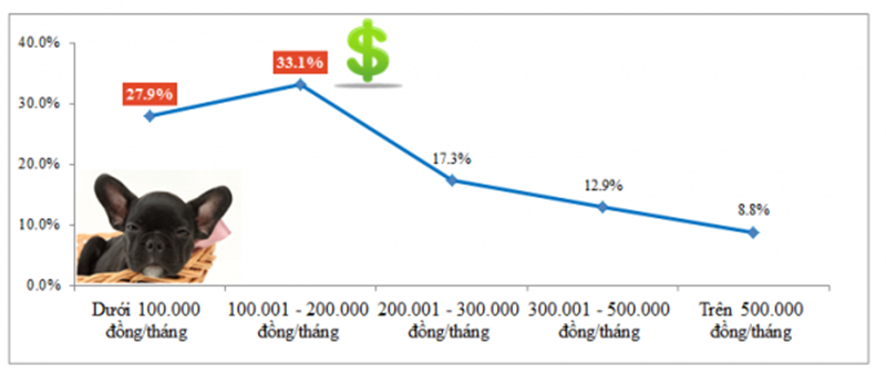 spending on revenue and supply