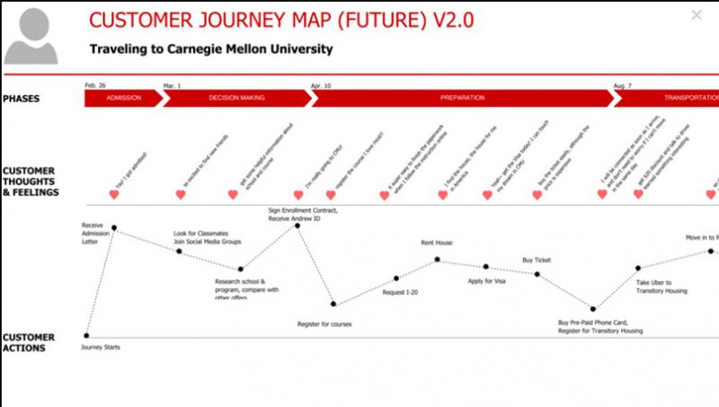 Customer Journey B2C