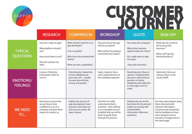 Customer journey current