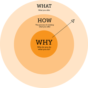 Start with Why Creating a value