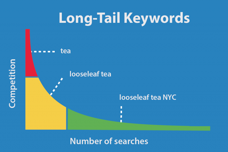 how to choose long tail