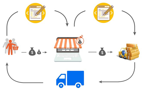 market place model for regular transactions