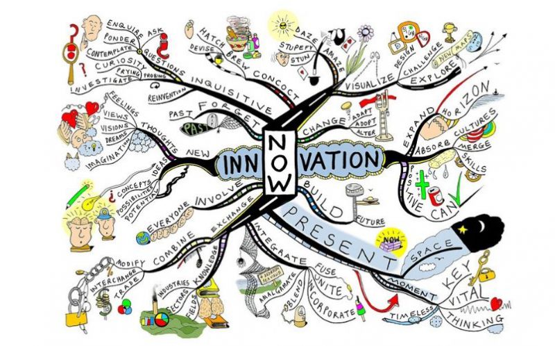 Drawing Mind Map|Relationship|Diagram