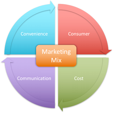 4cs marketing model