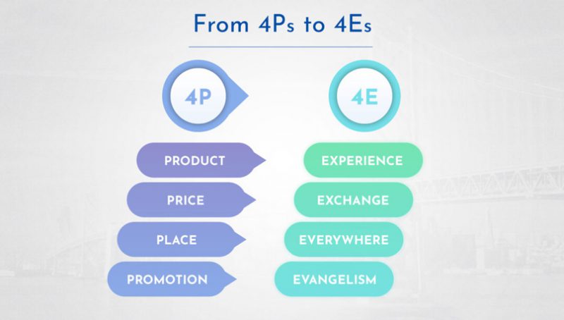 marketing mix model 4e