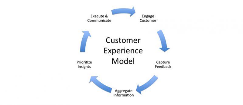 mo hinh trai nghiem experience model