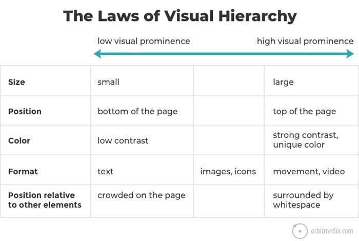 rules for using visual hierarchy
