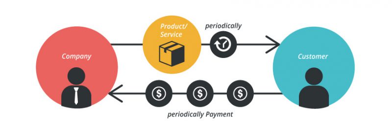 subscription model thue bao