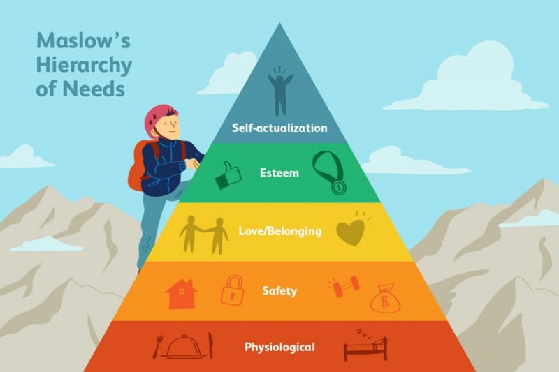 What is Maslow's need?