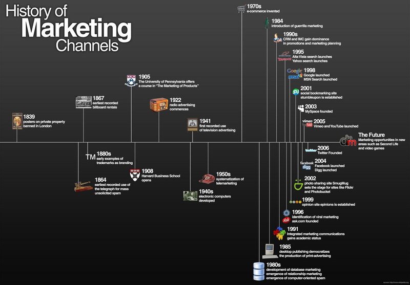 The history of the marketing department