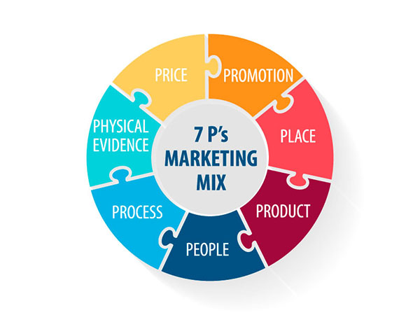 marketing mix 7ps