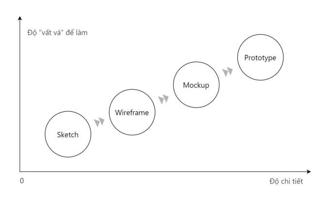 sketch wireframe mockup prototype la gi malu