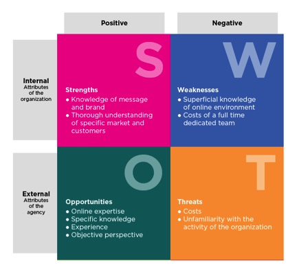 swot