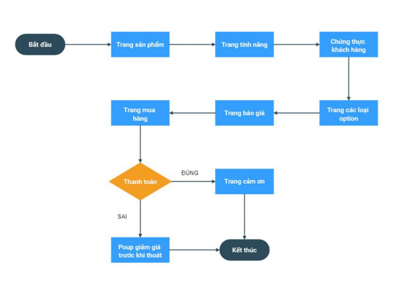 vi du user flows trong trang web ban hang 1 1024x753 1