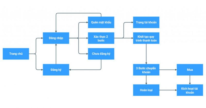 vi du user flows in your website 1024x536 1