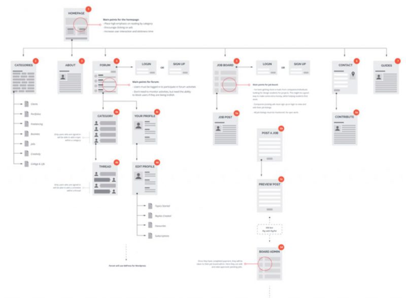 vi du user flows in the website of the student leader 1024x753 1