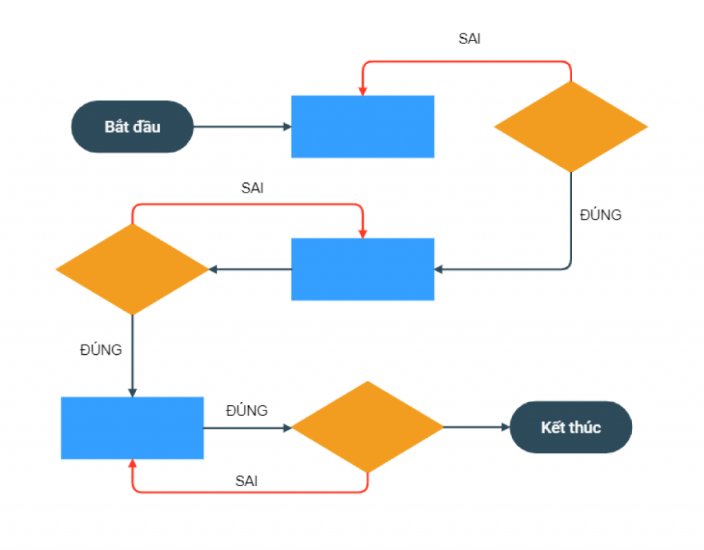 vi du ve luong nguo dung user flows trong thiet ke ux 1024x800 1