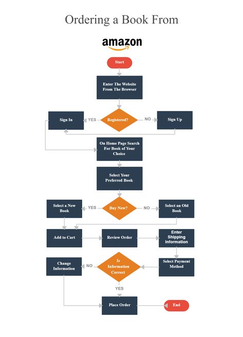 because of user flows in amazone's data collection process