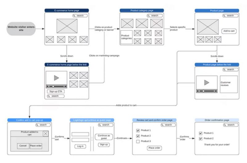 see wireflow of a web page 1024x675 1