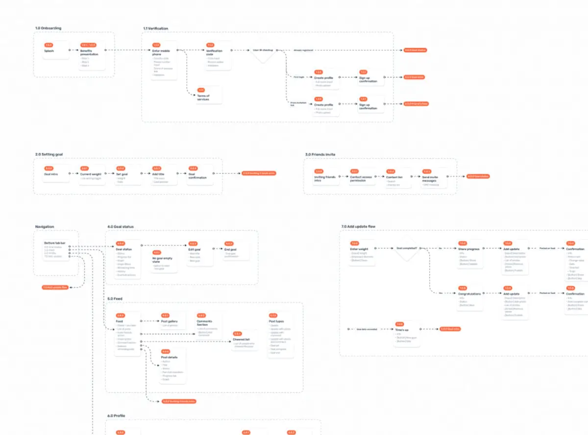 vi du xay dung user flows trong thiet ke ux 1