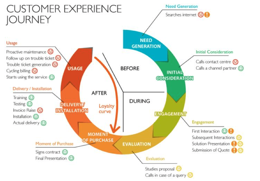 Customer experience journey