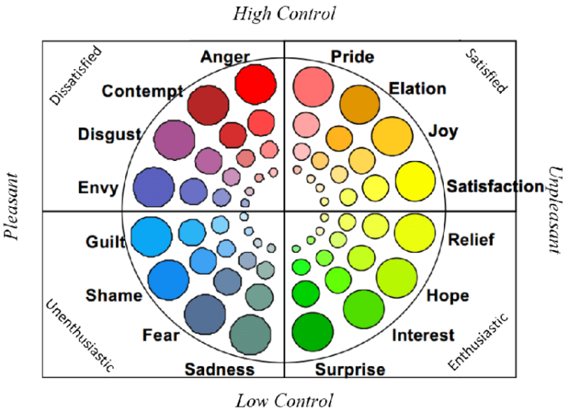 Geneva emotion wheel Source Tran 2004