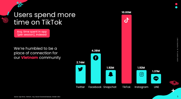 TikTok duoc dung nhieu nhat