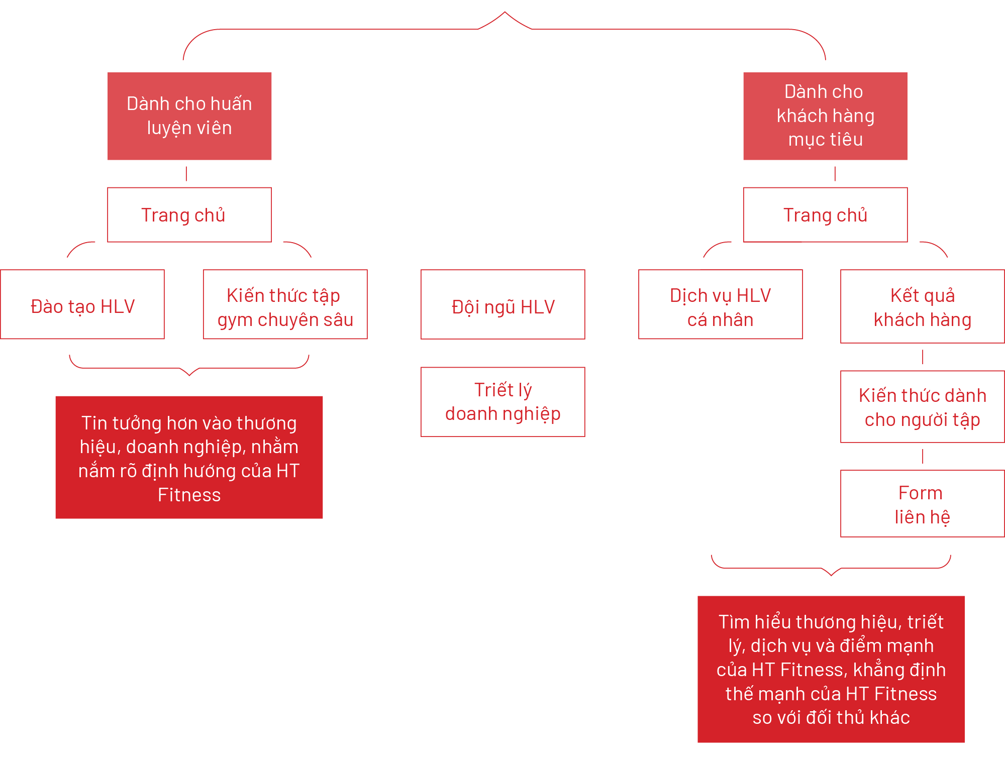 HPF content structure 1