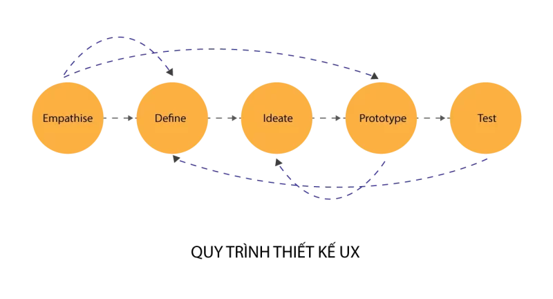 design process ux star venus br