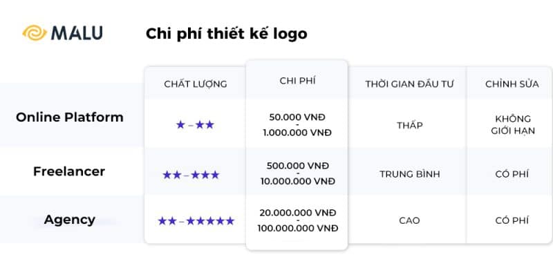 chi phi thiet ke logo