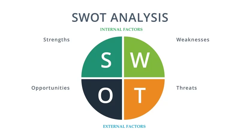 SWOT analysis in business