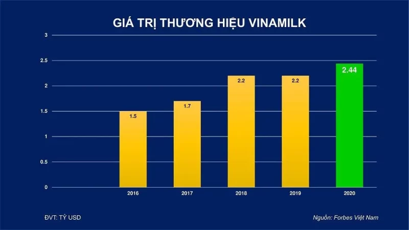 vinamilk gia tri thuong hieu